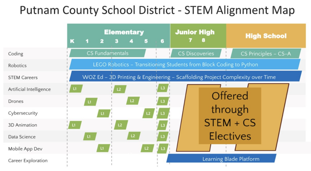 Stem Component Map Roots of Innovation - How Putnam County is Cultivating STEM in Every ...